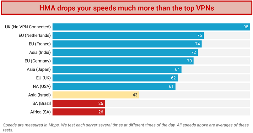 Speed — Significant Slowdowns, Even With the Fastest Protocol